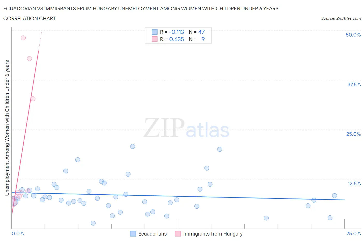 Ecuadorian vs Immigrants from Hungary Unemployment Among Women with Children Under 6 years