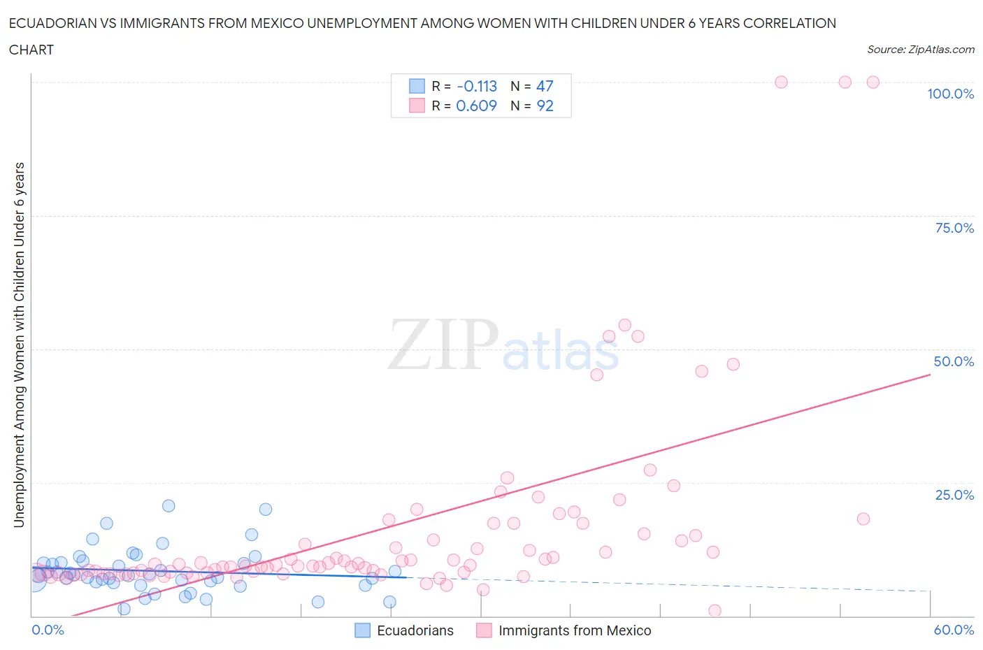 Ecuadorian vs Immigrants from Mexico Unemployment Among Women with Children Under 6 years