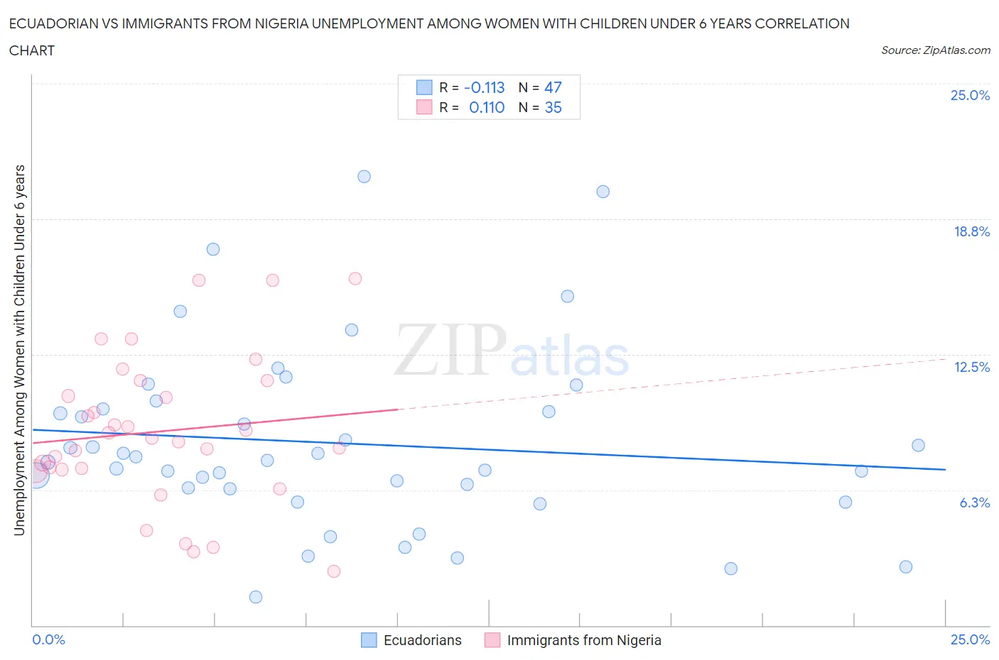 Ecuadorian vs Immigrants from Nigeria Unemployment Among Women with Children Under 6 years