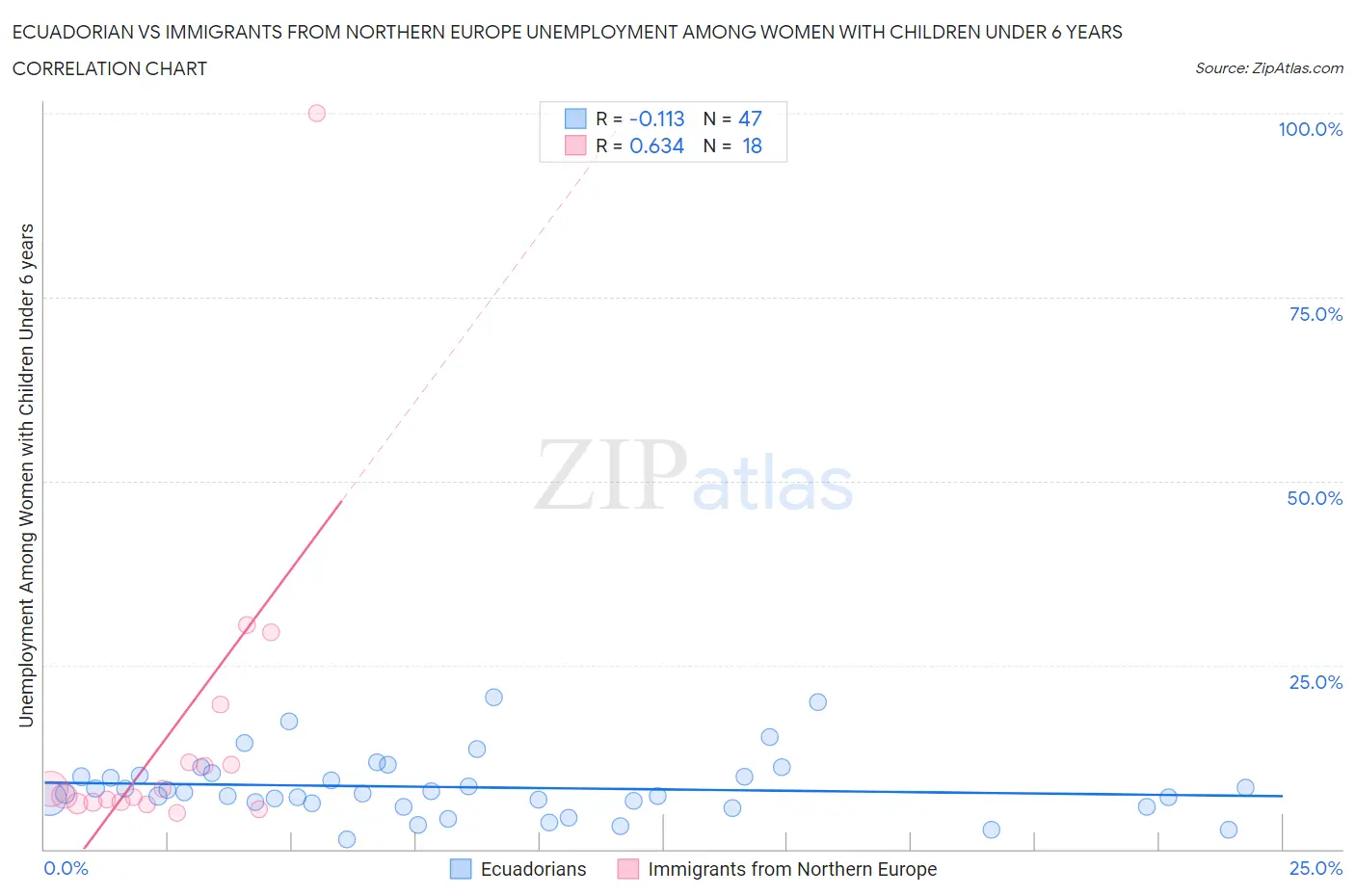 Ecuadorian vs Immigrants from Northern Europe Unemployment Among Women with Children Under 6 years