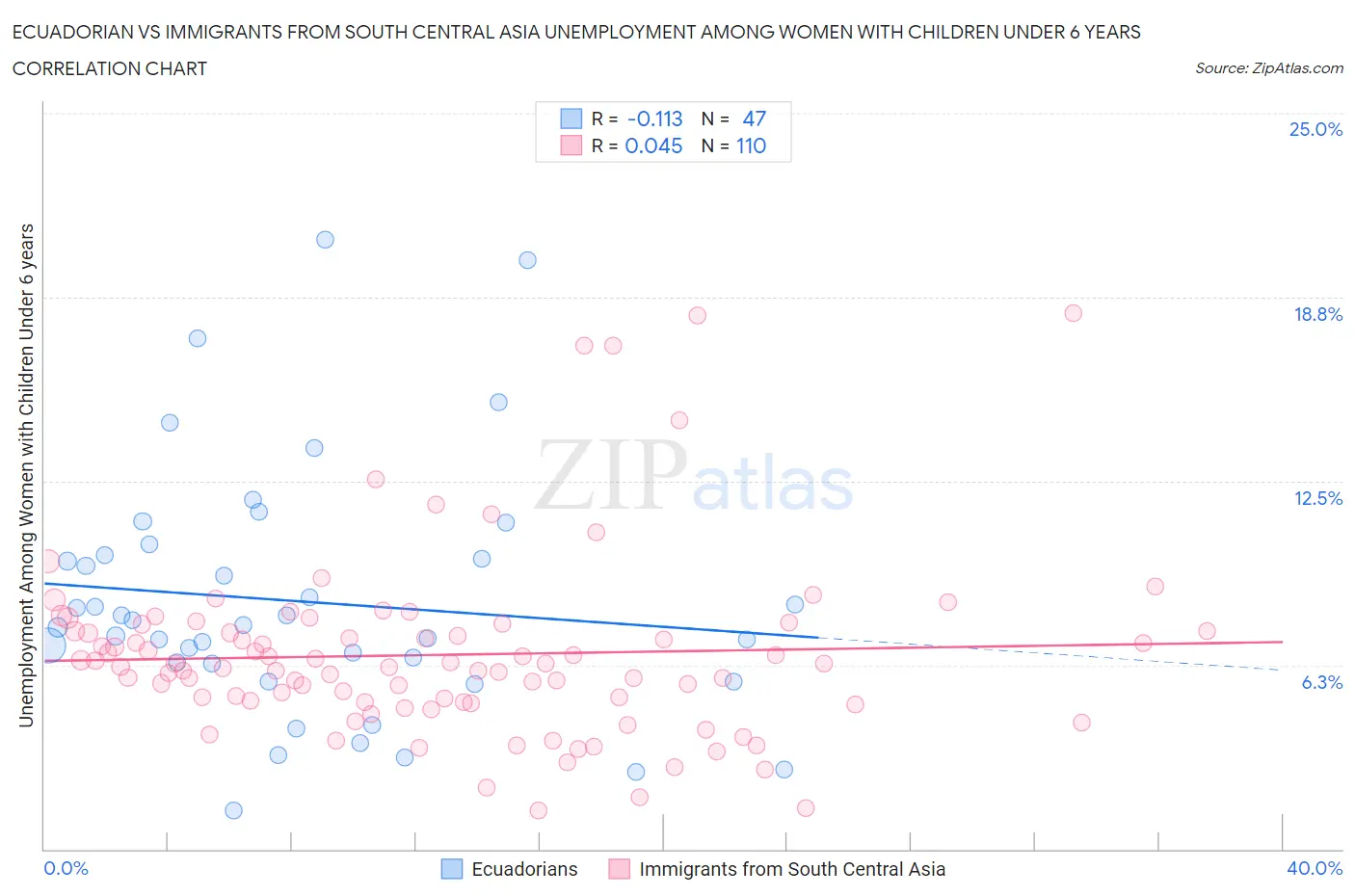 Ecuadorian vs Immigrants from South Central Asia Unemployment Among Women with Children Under 6 years