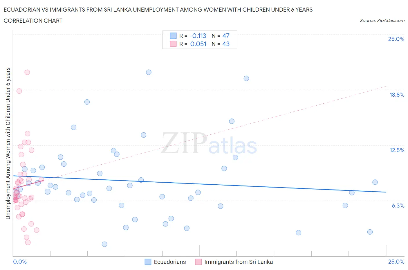 Ecuadorian vs Immigrants from Sri Lanka Unemployment Among Women with Children Under 6 years