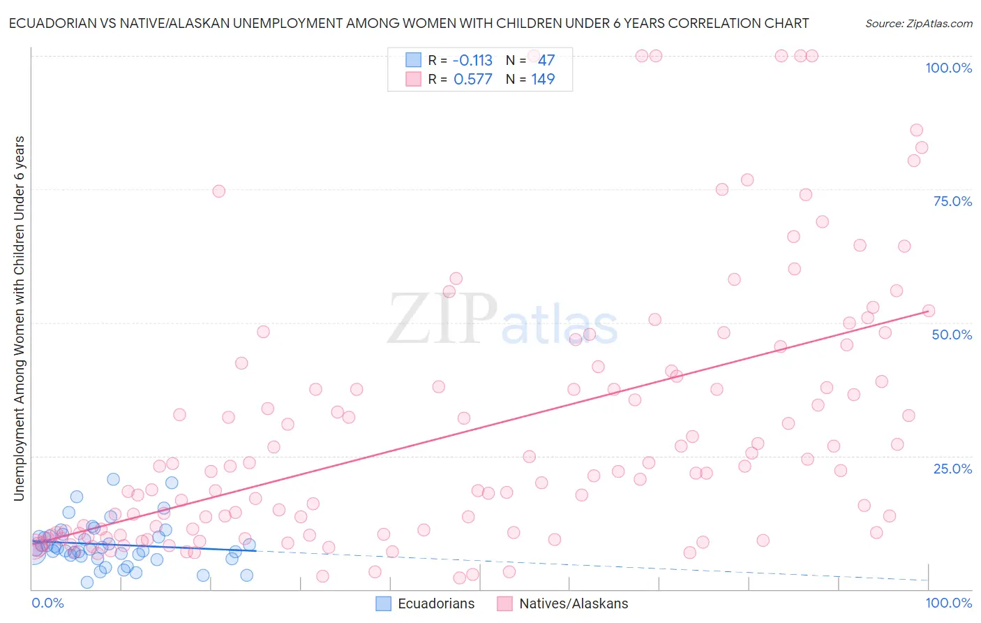 Ecuadorian vs Native/Alaskan Unemployment Among Women with Children Under 6 years