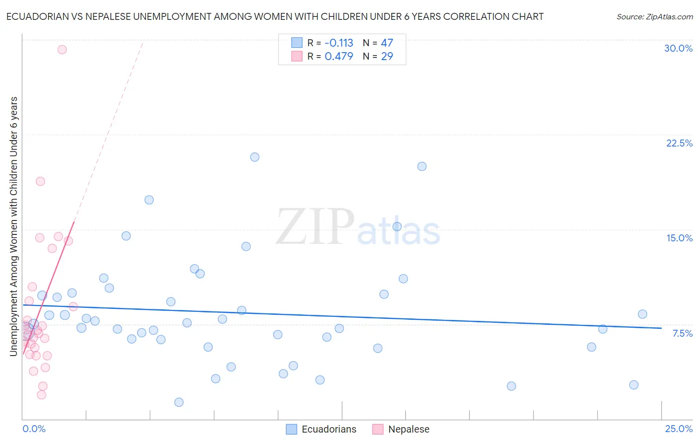 Ecuadorian vs Nepalese Unemployment Among Women with Children Under 6 years