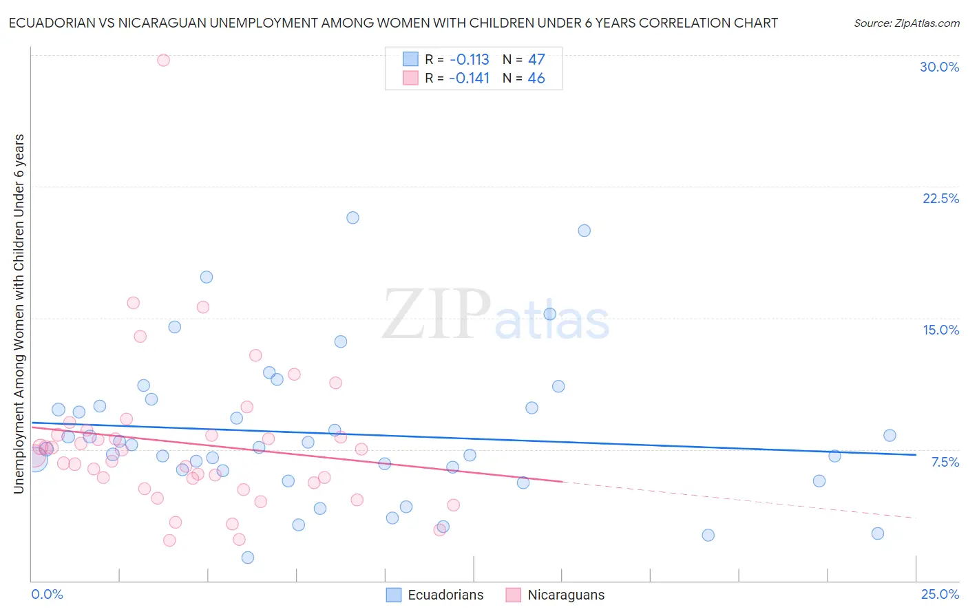 Ecuadorian vs Nicaraguan Unemployment Among Women with Children Under 6 years