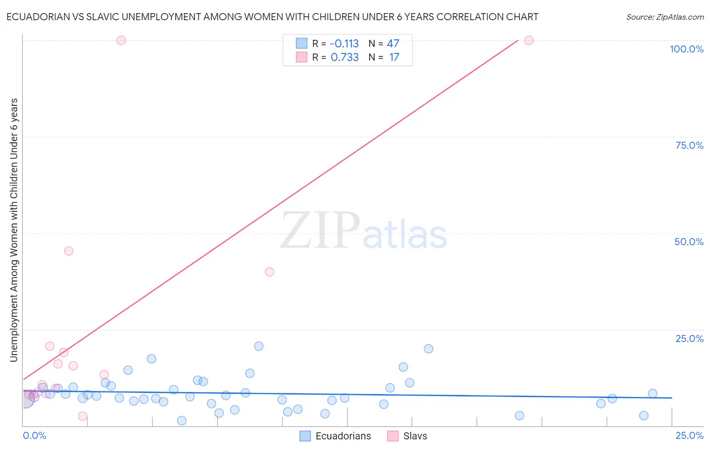 Ecuadorian vs Slavic Unemployment Among Women with Children Under 6 years