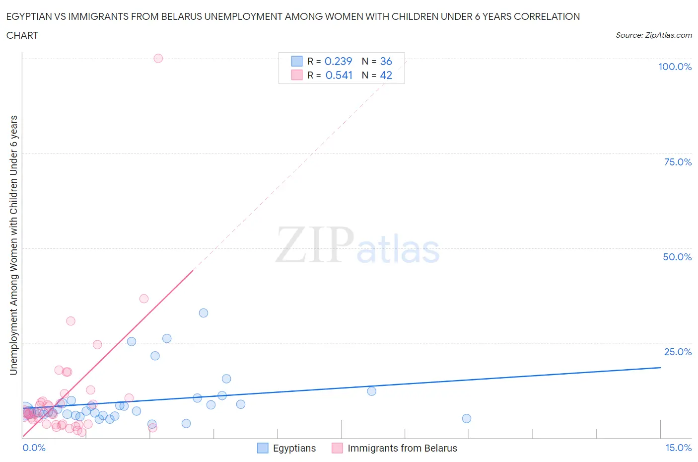 Egyptian vs Immigrants from Belarus Unemployment Among Women with Children Under 6 years