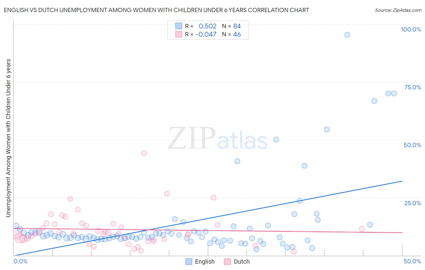 English vs Dutch Unemployment Among Women with Children Under 6 years