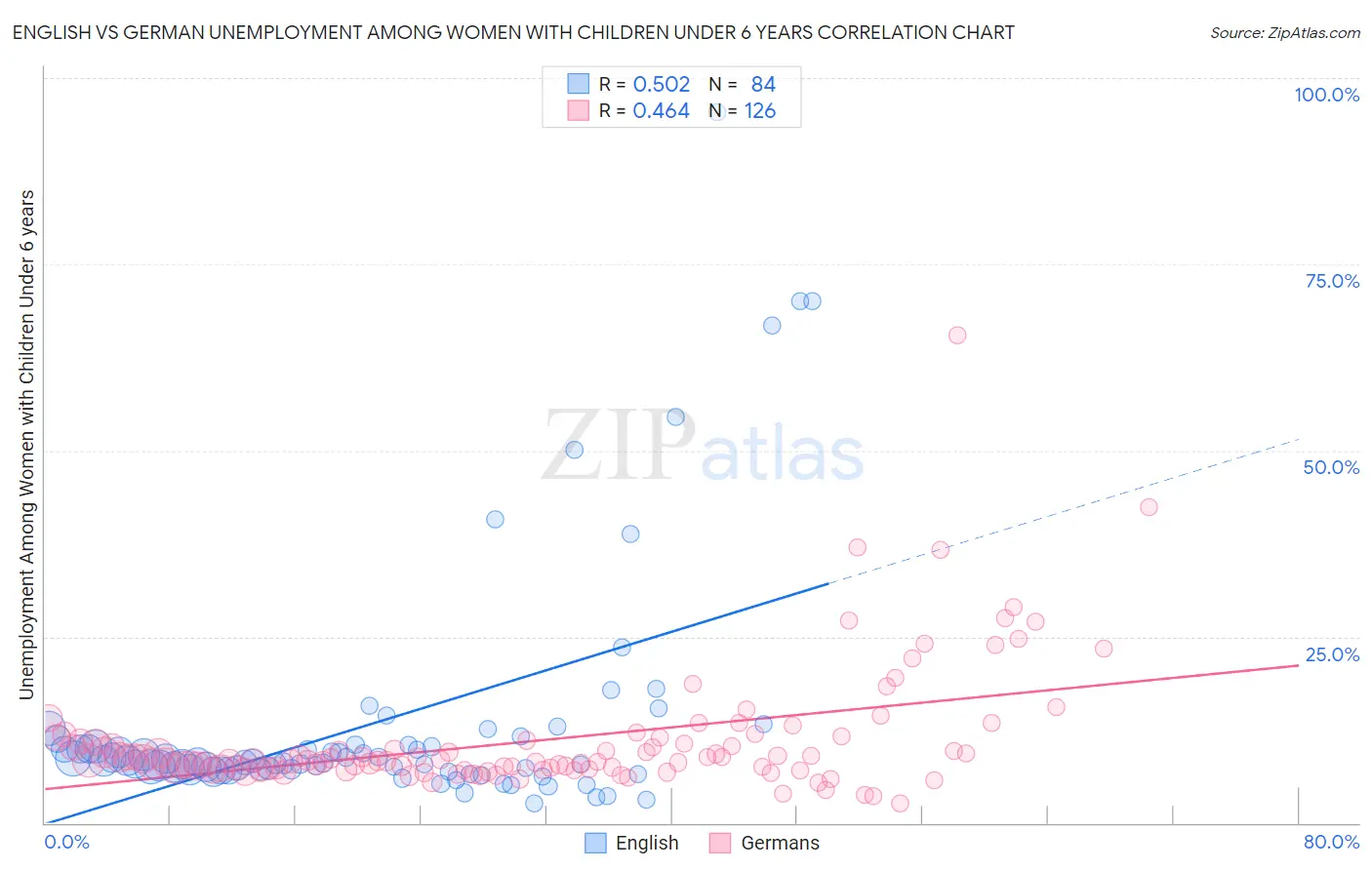 English vs German Unemployment Among Women with Children Under 6 years