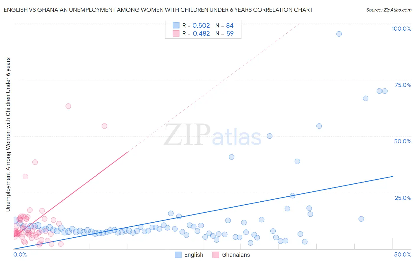 English vs Ghanaian Unemployment Among Women with Children Under 6 years