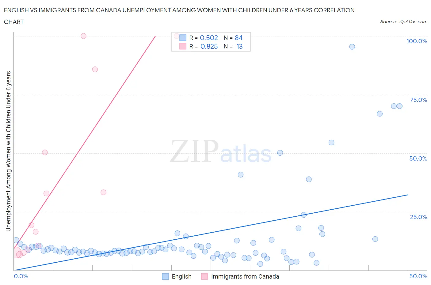 English vs Immigrants from Canada Unemployment Among Women with Children Under 6 years