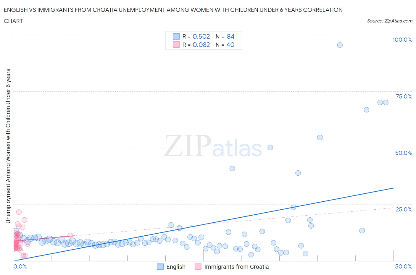 English vs Immigrants from Croatia Unemployment Among Women with Children Under 6 years