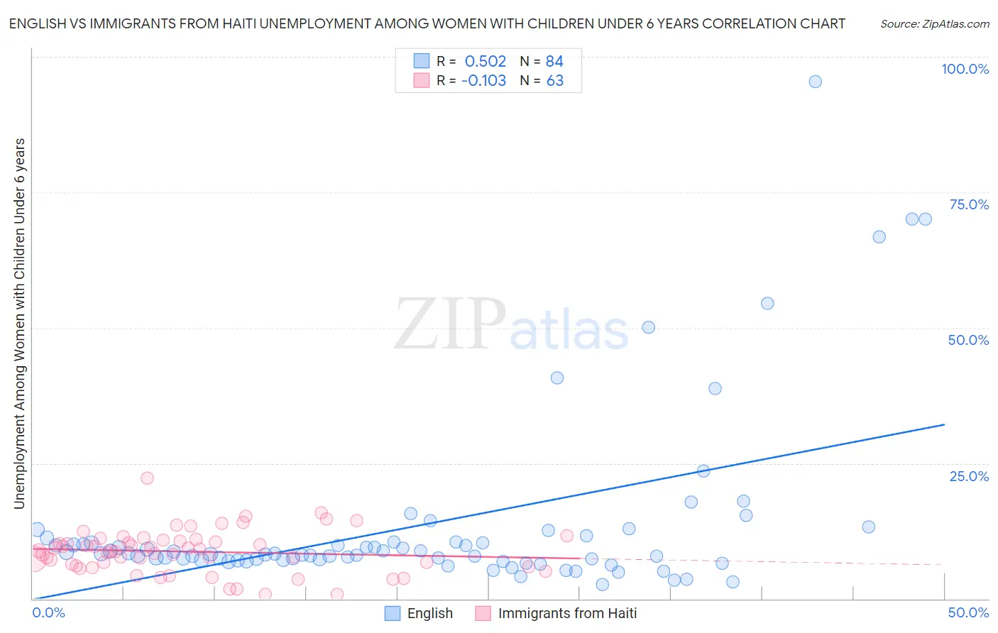 English vs Immigrants from Haiti Unemployment Among Women with Children Under 6 years