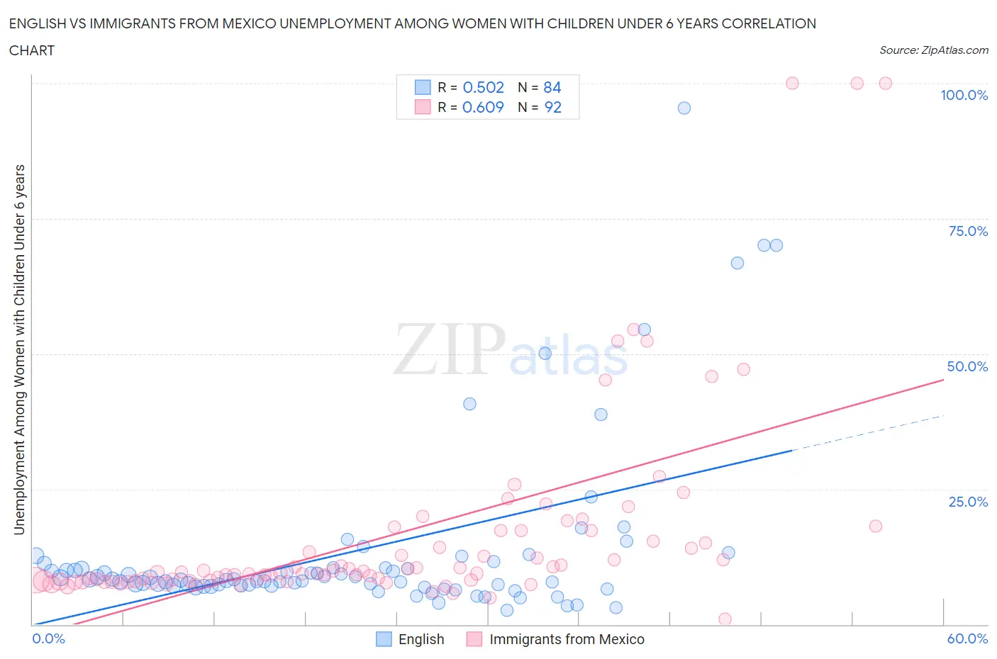 English vs Immigrants from Mexico Unemployment Among Women with Children Under 6 years