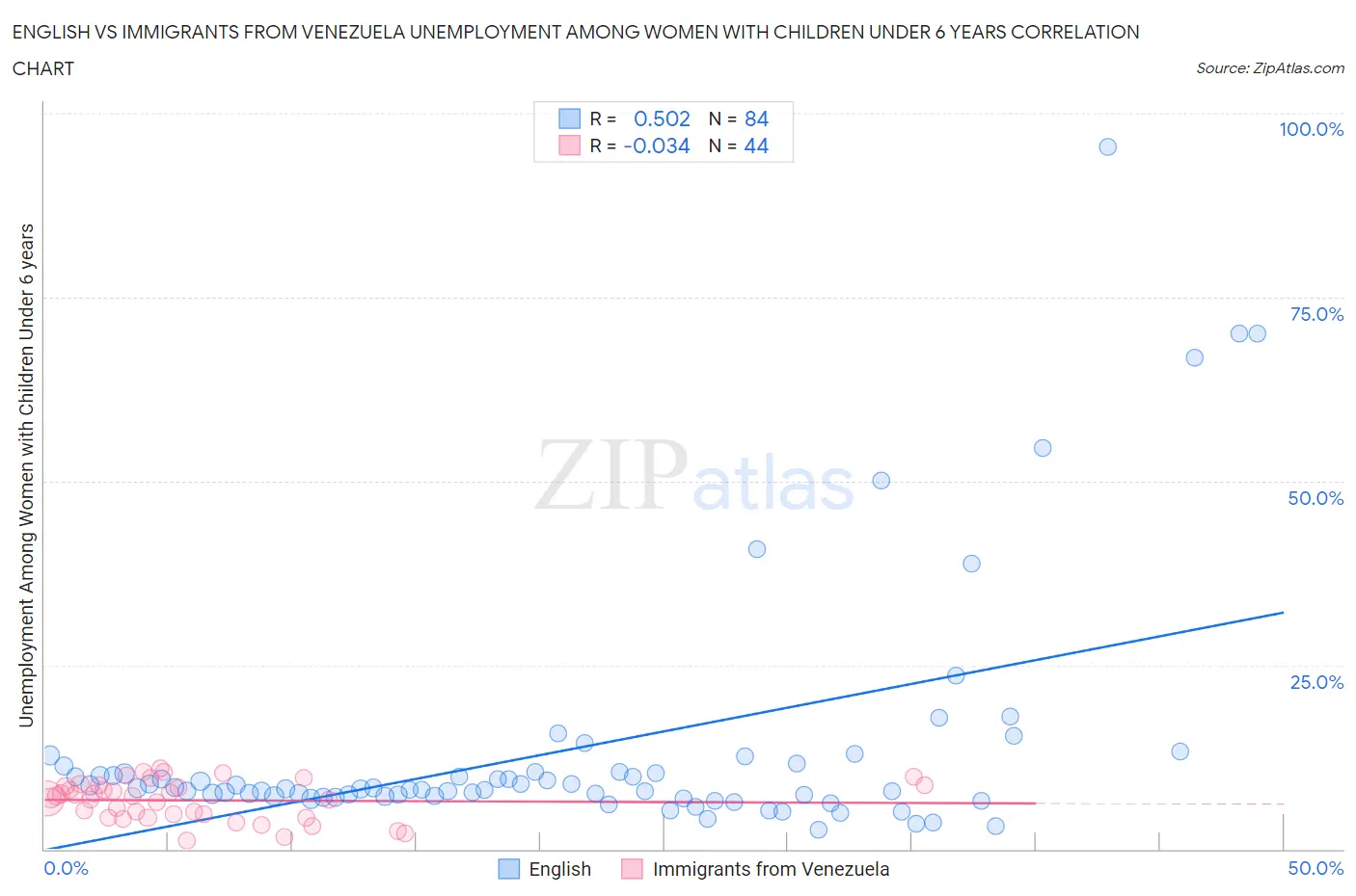 English vs Immigrants from Venezuela Unemployment Among Women with Children Under 6 years