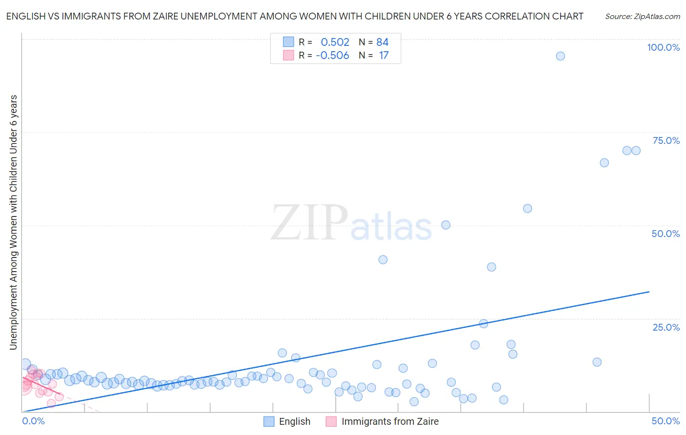 English vs Immigrants from Zaire Unemployment Among Women with Children Under 6 years