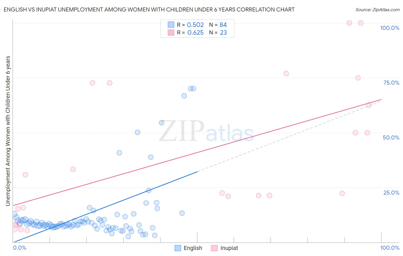 English vs Inupiat Unemployment Among Women with Children Under 6 years