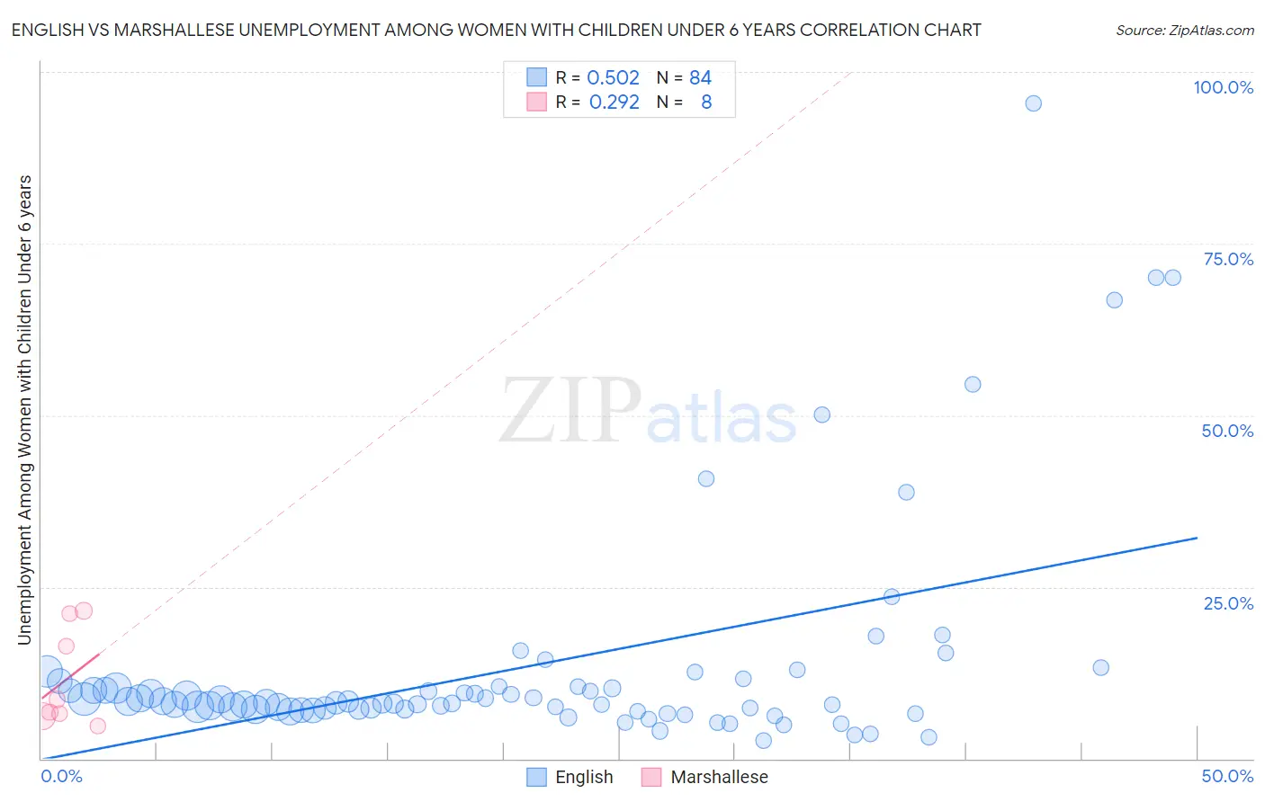 English vs Marshallese Unemployment Among Women with Children Under 6 years