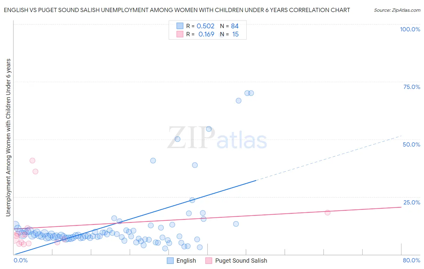 English vs Puget Sound Salish Unemployment Among Women with Children Under 6 years