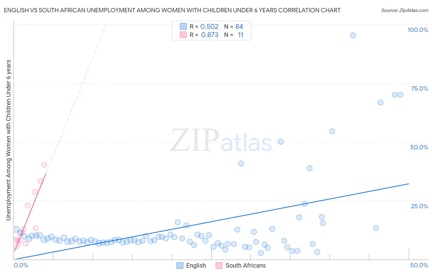 English vs South African Unemployment Among Women with Children Under 6 years