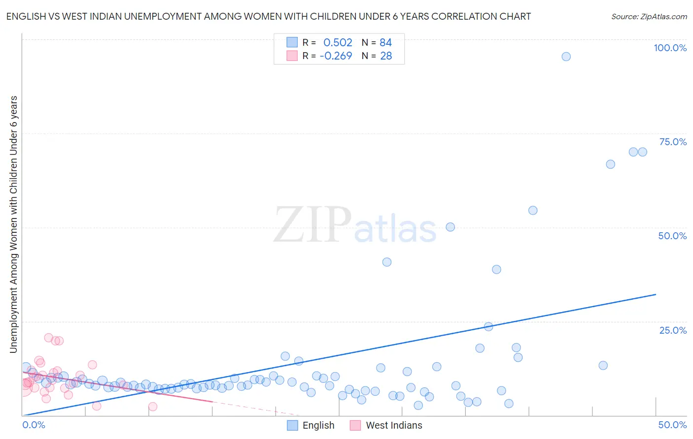 English vs West Indian Unemployment Among Women with Children Under 6 years