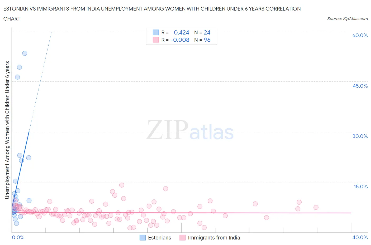 Estonian vs Immigrants from India Unemployment Among Women with Children Under 6 years