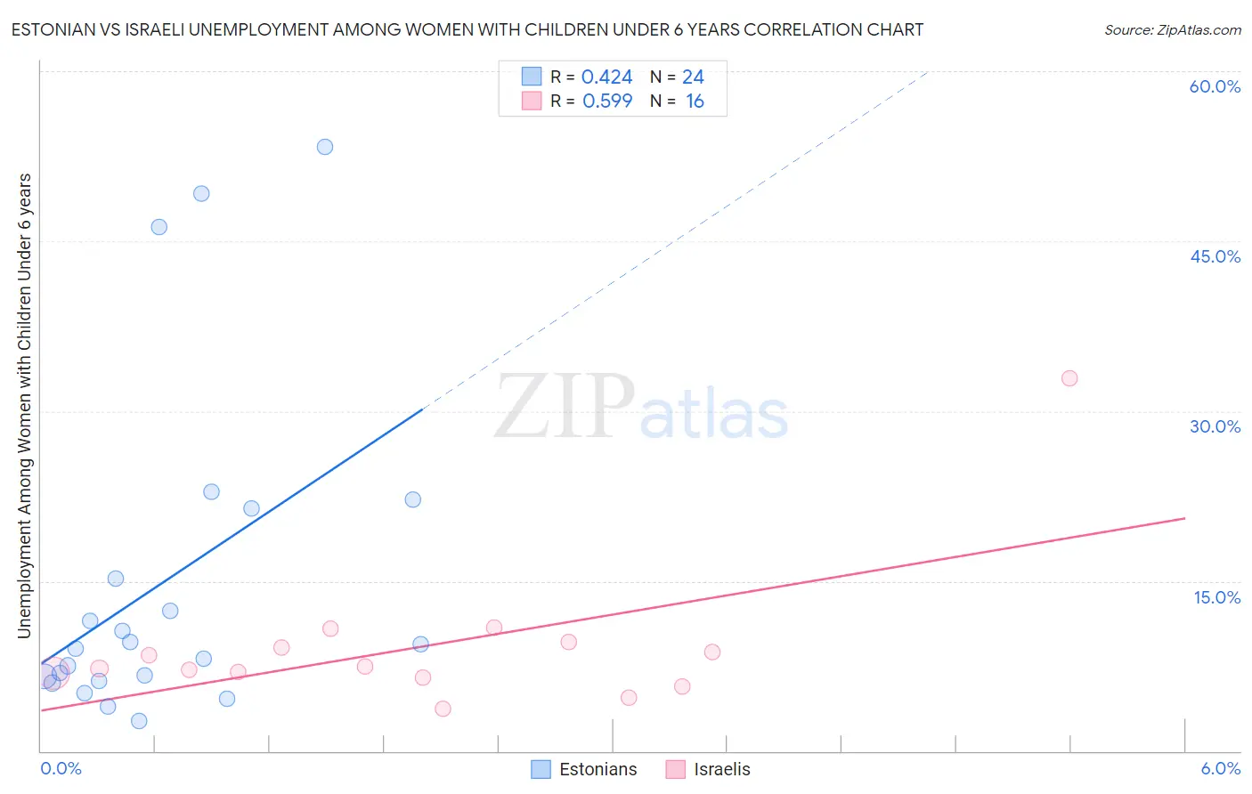 Estonian vs Israeli Unemployment Among Women with Children Under 6 years