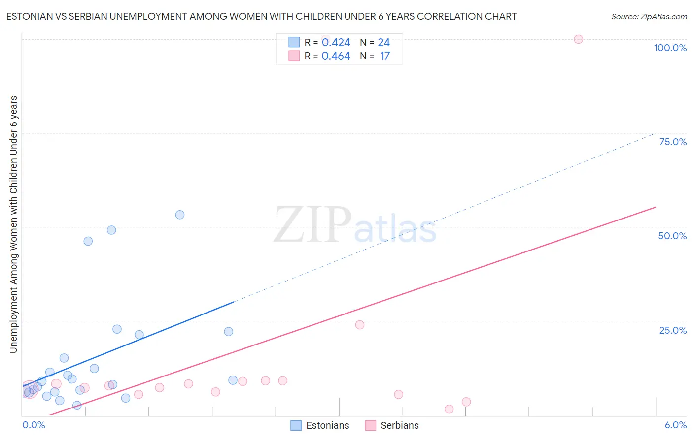 Estonian vs Serbian Unemployment Among Women with Children Under 6 years