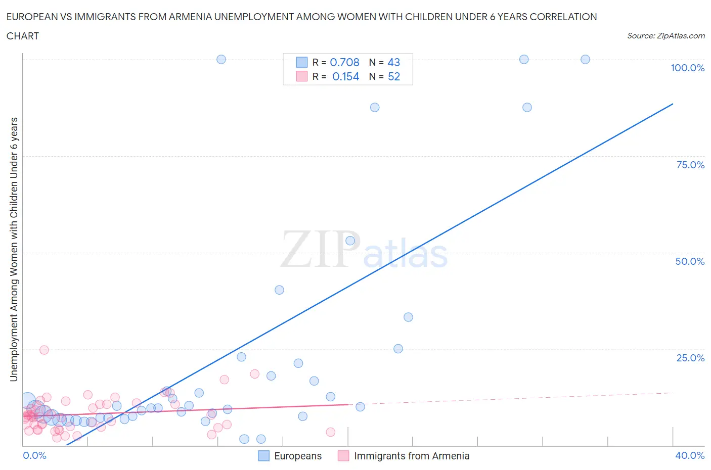 European vs Immigrants from Armenia Unemployment Among Women with Children Under 6 years