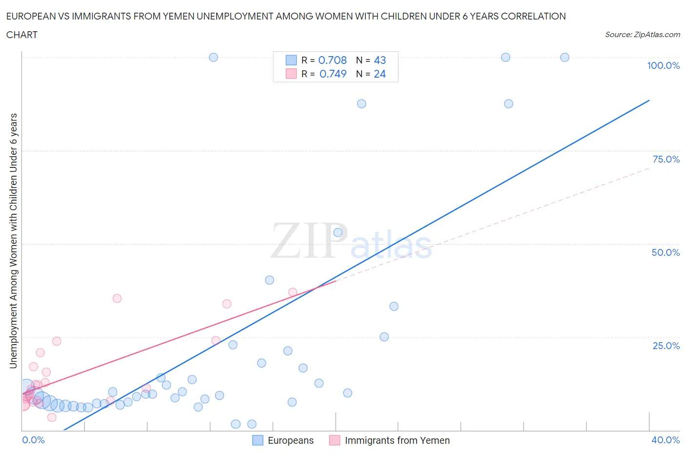 European vs Immigrants from Yemen Unemployment Among Women with Children Under 6 years