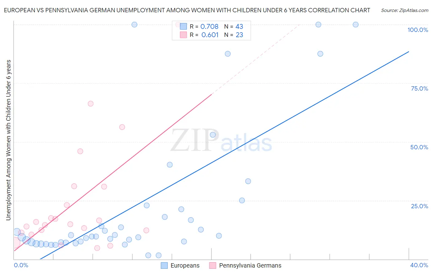 European vs Pennsylvania German Unemployment Among Women with Children Under 6 years