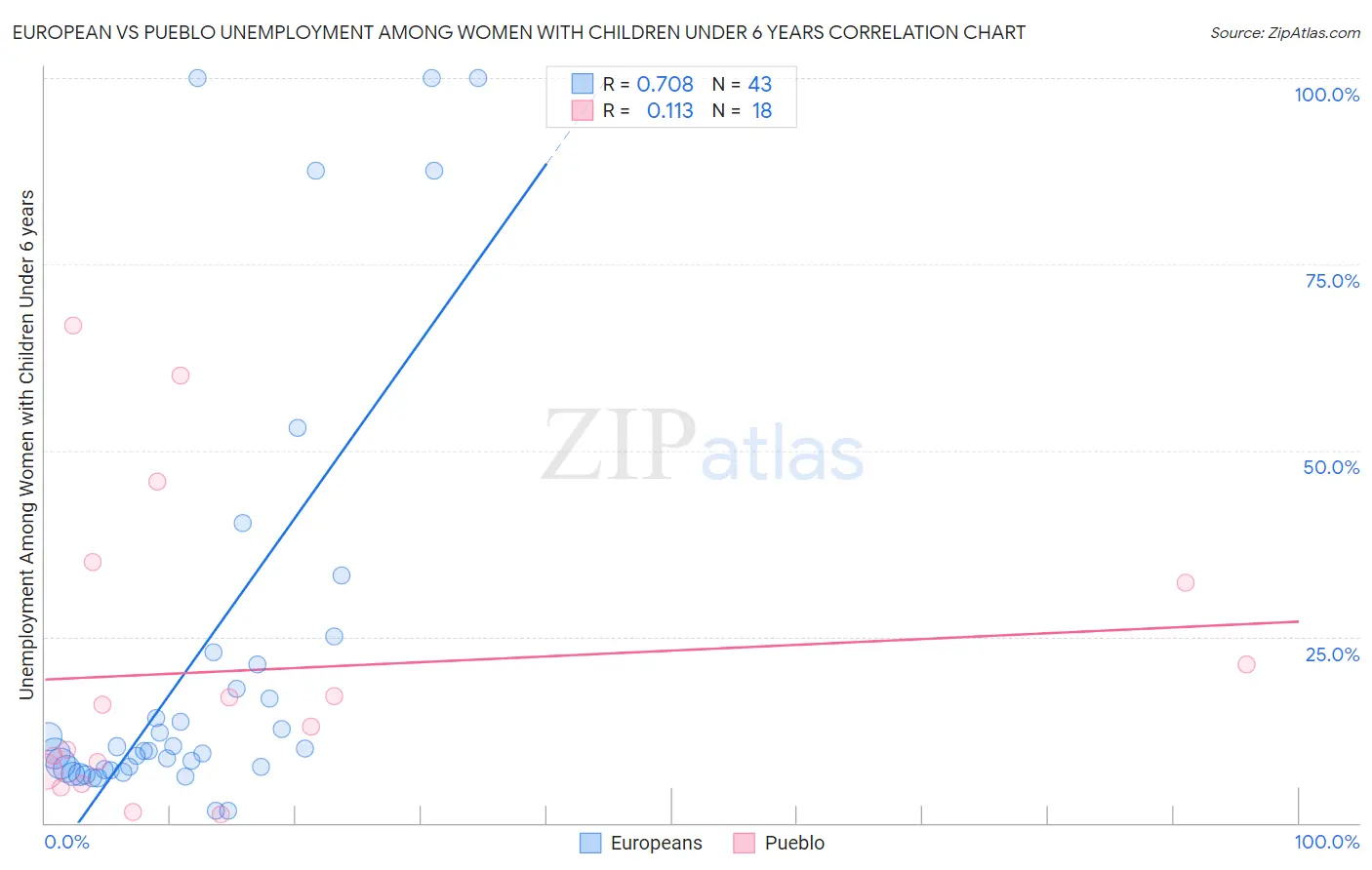 European vs Pueblo Unemployment Among Women with Children Under 6 years