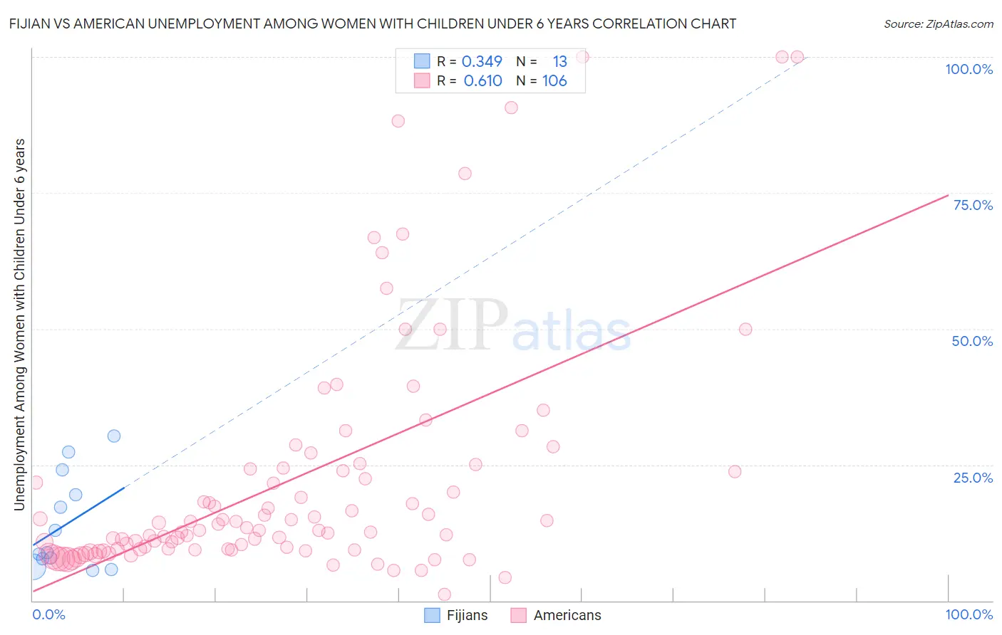 Fijian vs American Unemployment Among Women with Children Under 6 years