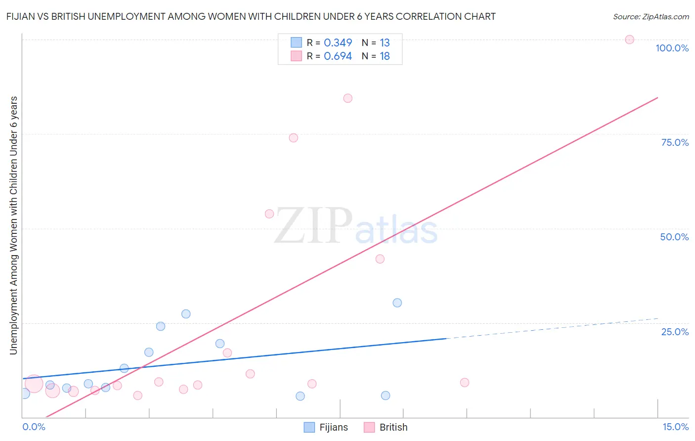 Fijian vs British Unemployment Among Women with Children Under 6 years