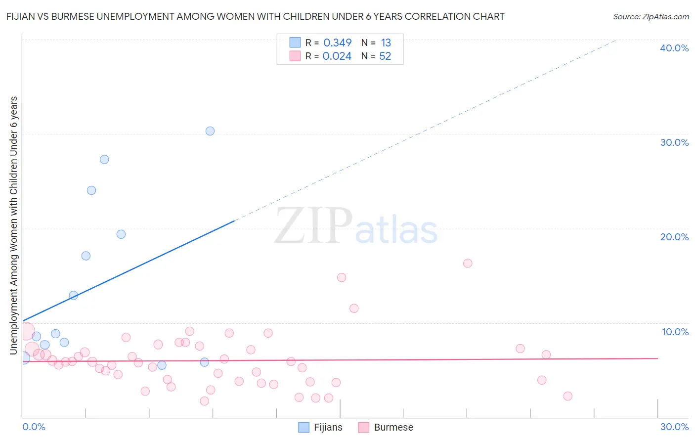 Fijian vs Burmese Unemployment Among Women with Children Under 6 years