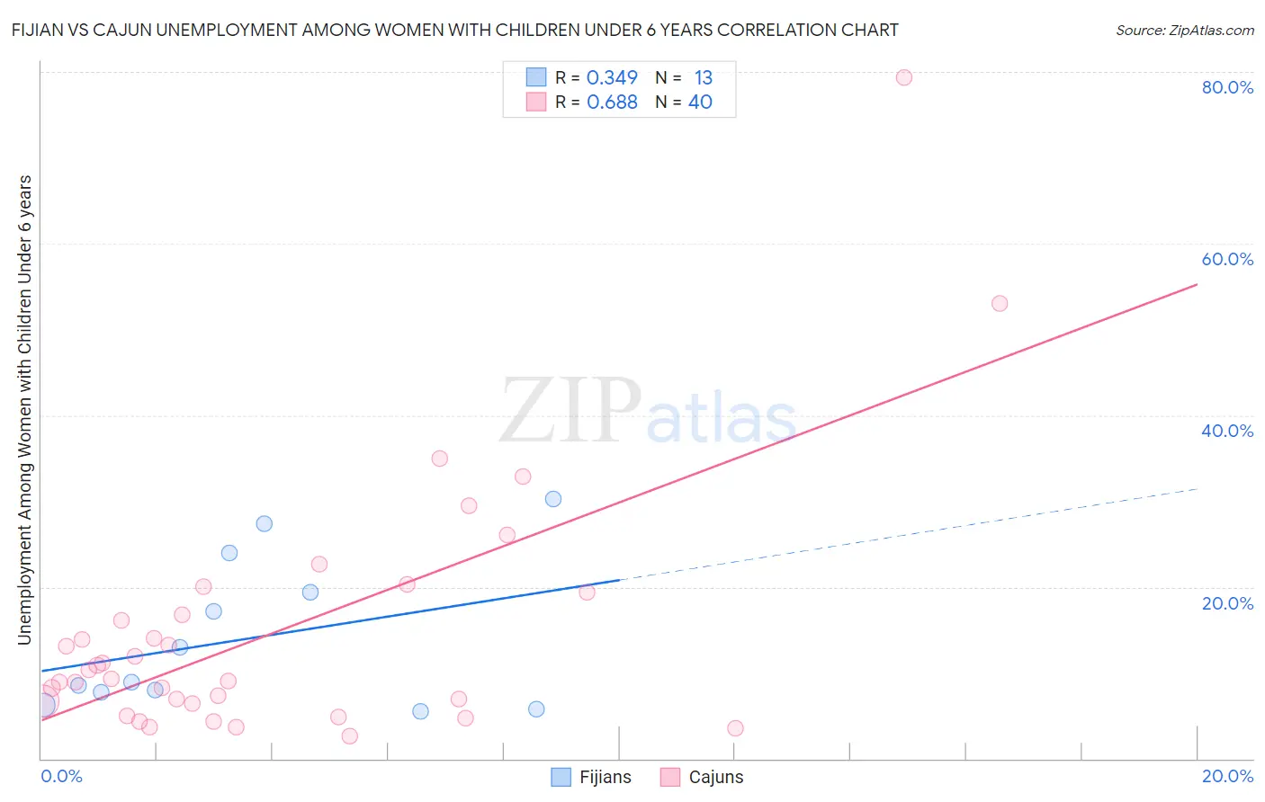 Fijian vs Cajun Unemployment Among Women with Children Under 6 years