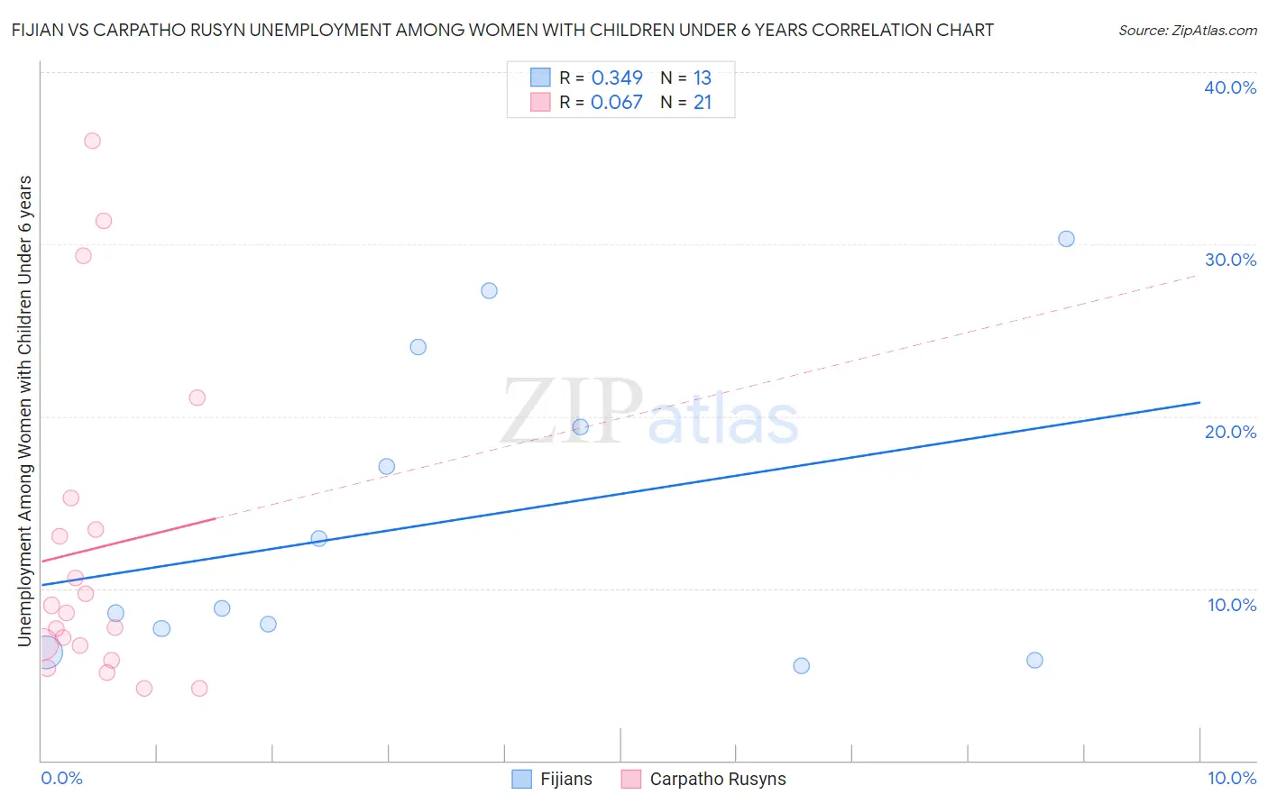 Fijian vs Carpatho Rusyn Unemployment Among Women with Children Under 6 years