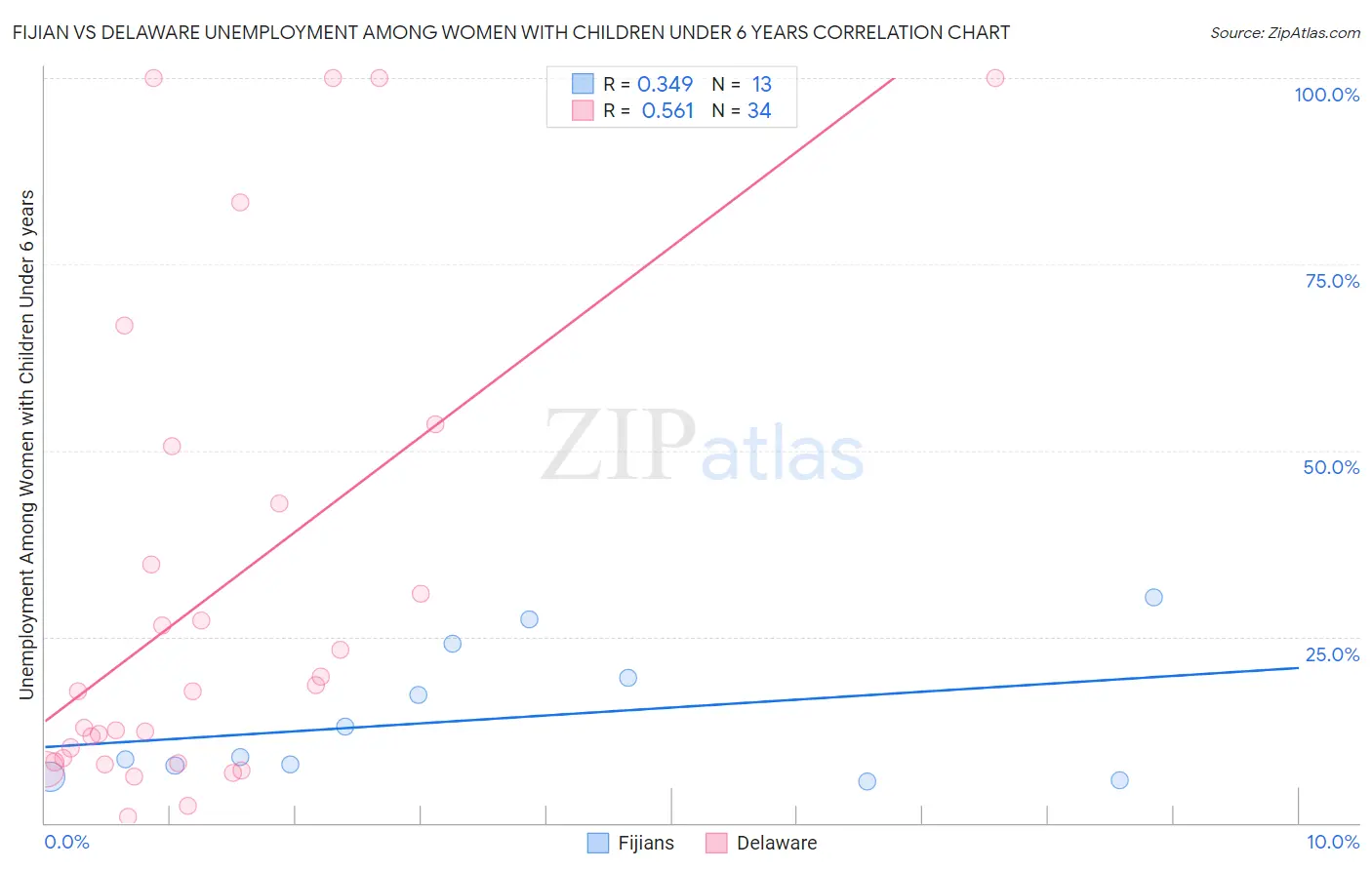 Fijian vs Delaware Unemployment Among Women with Children Under 6 years