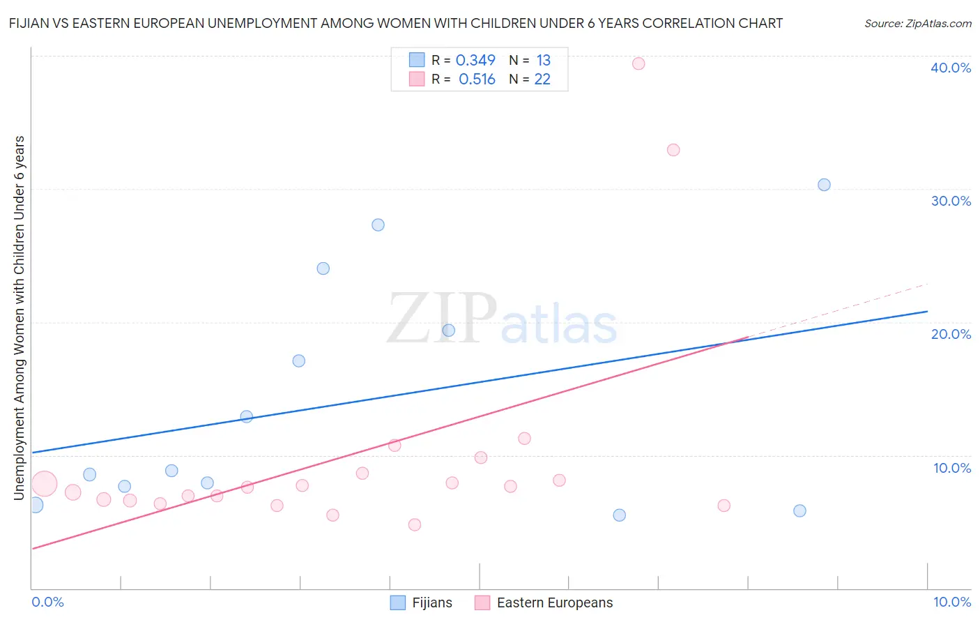 Fijian vs Eastern European Unemployment Among Women with Children Under 6 years