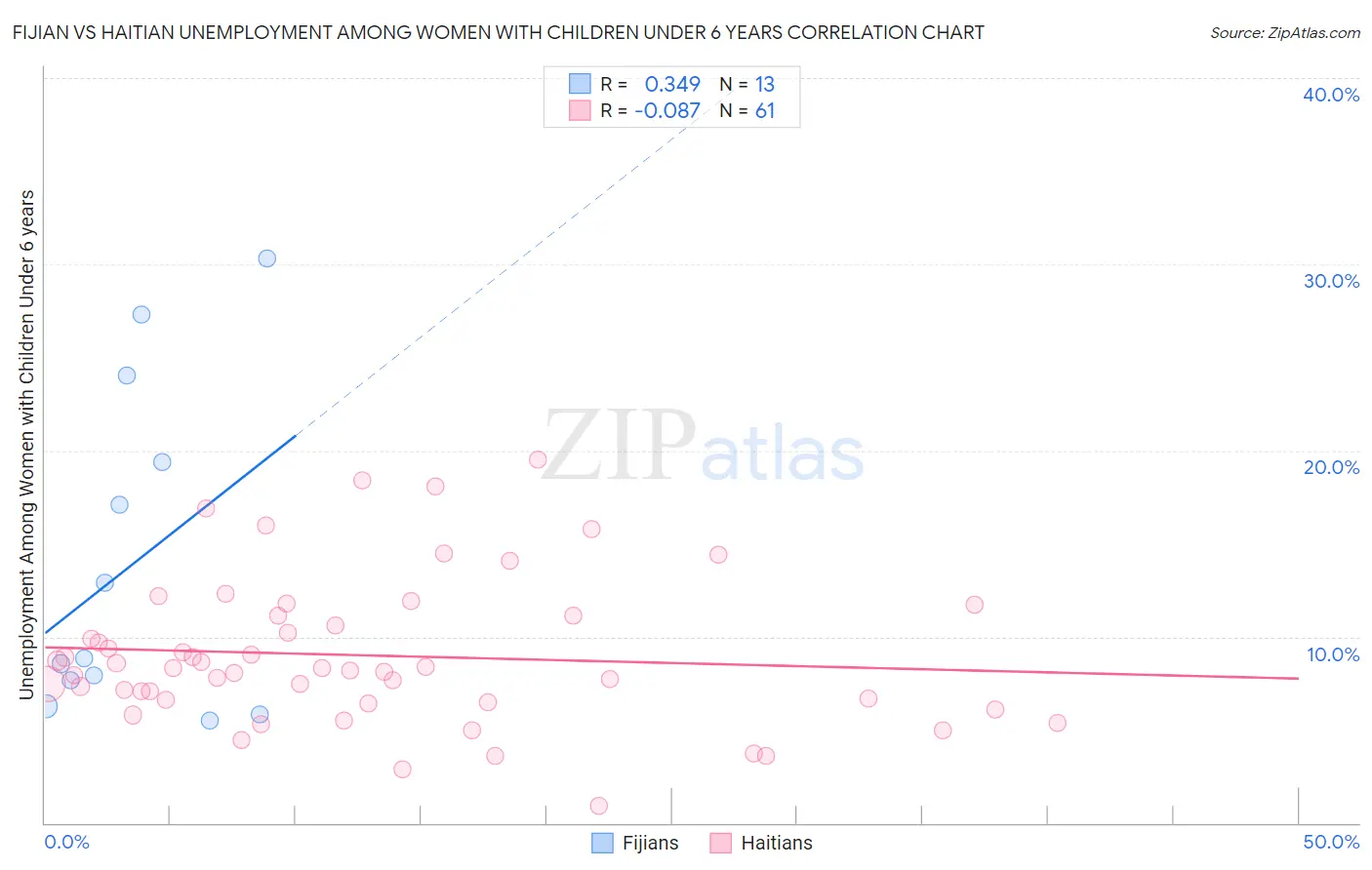 Fijian vs Haitian Unemployment Among Women with Children Under 6 years