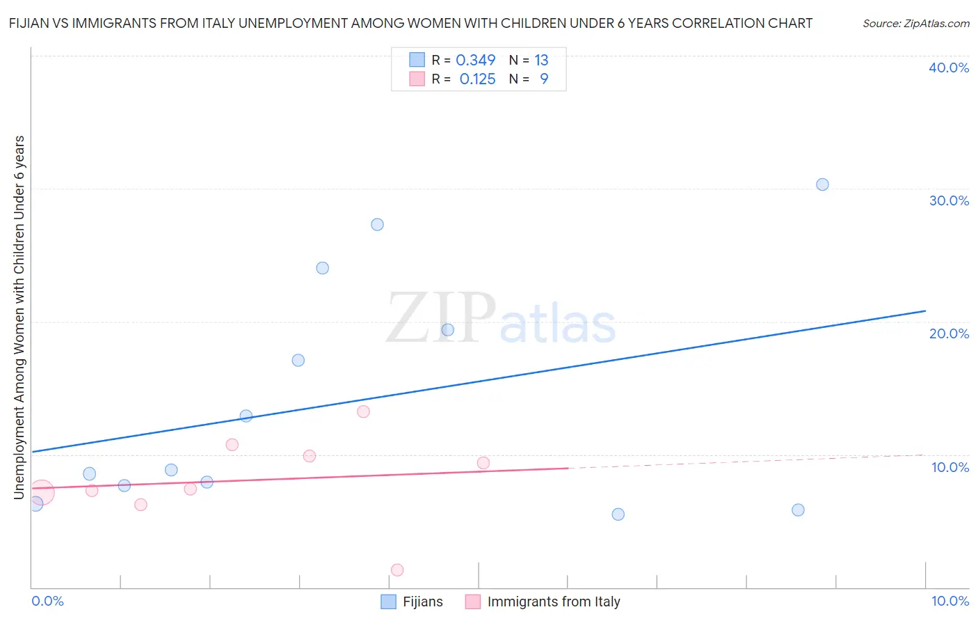 Fijian vs Immigrants from Italy Unemployment Among Women with Children Under 6 years