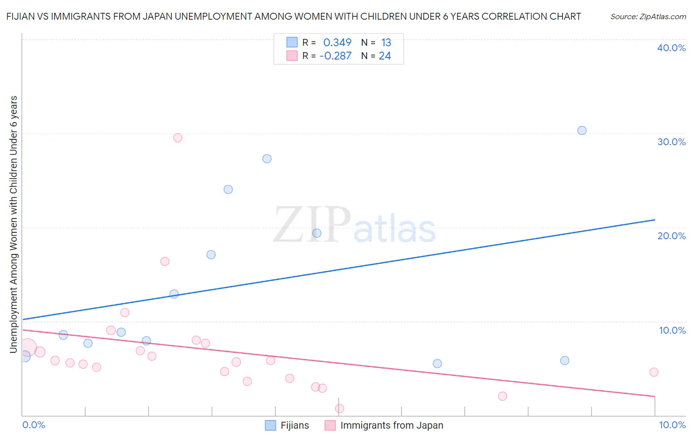 Fijian vs Immigrants from Japan Unemployment Among Women with Children Under 6 years