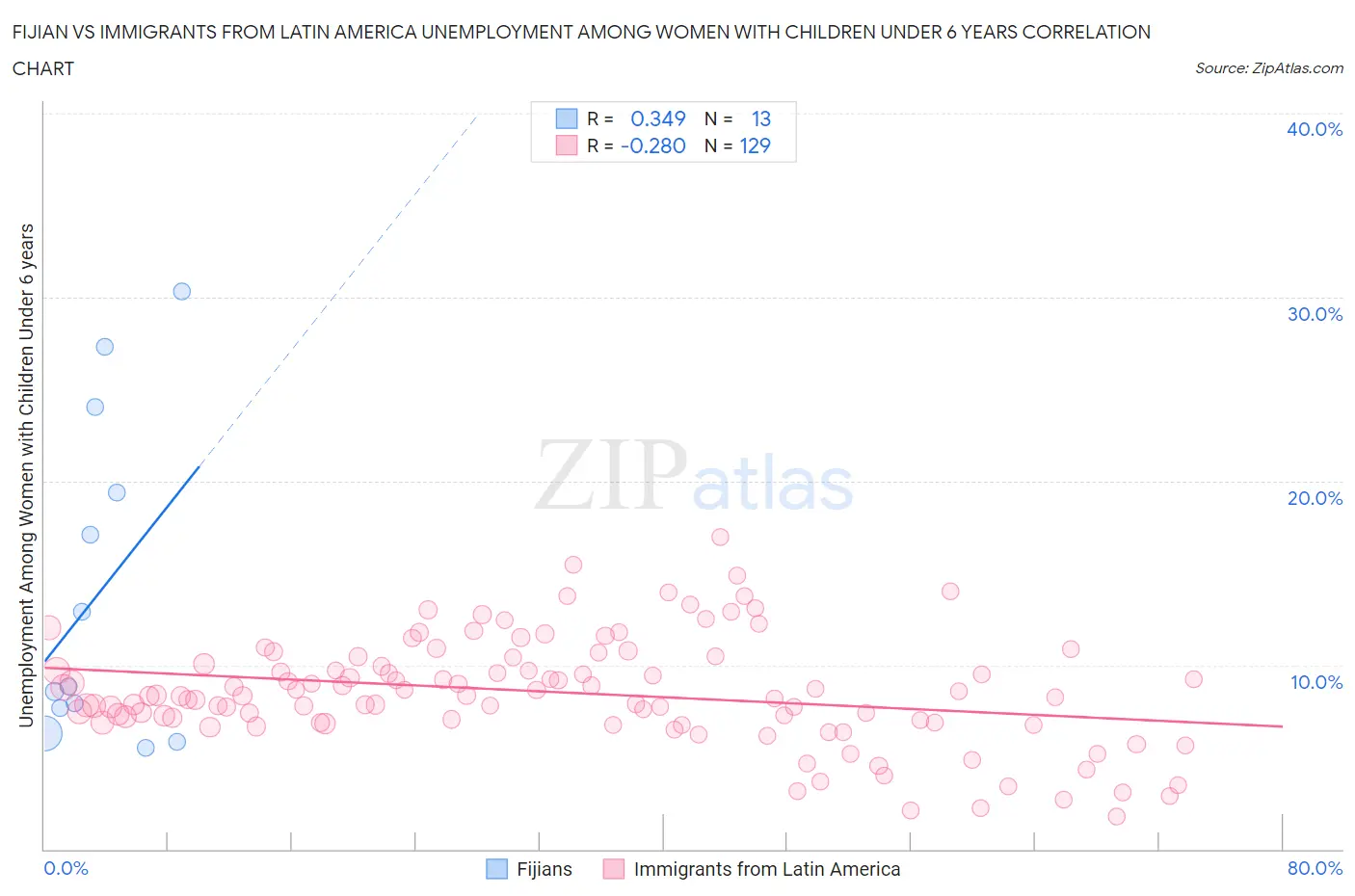 Fijian vs Immigrants from Latin America Unemployment Among Women with Children Under 6 years