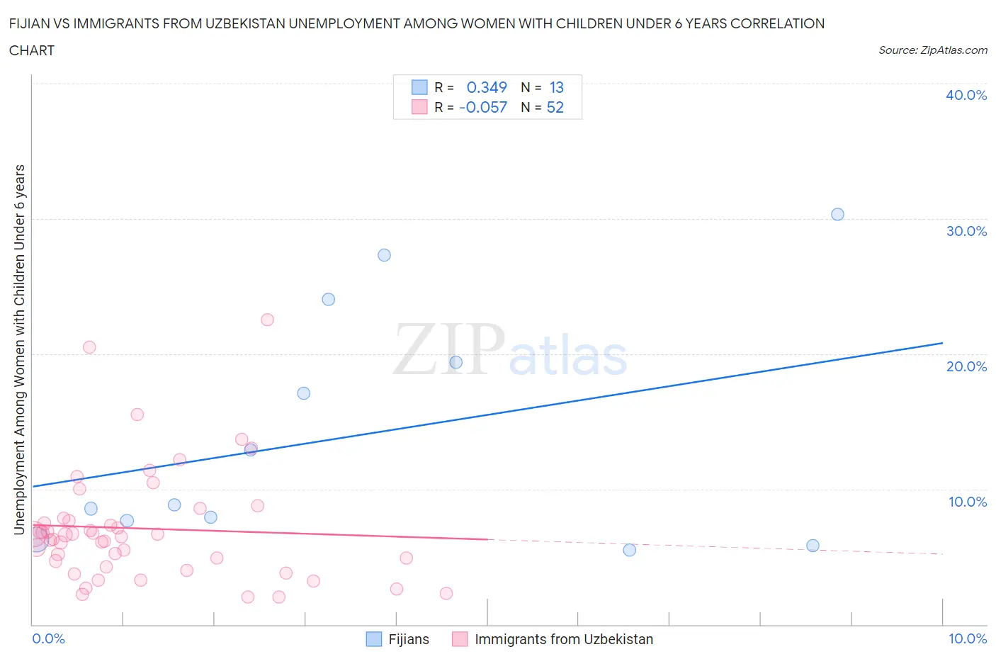 Fijian vs Immigrants from Uzbekistan Unemployment Among Women with Children Under 6 years