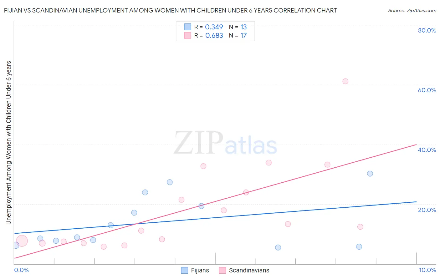 Fijian vs Scandinavian Unemployment Among Women with Children Under 6 years