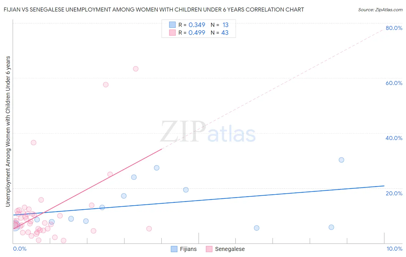 Fijian vs Senegalese Unemployment Among Women with Children Under 6 years