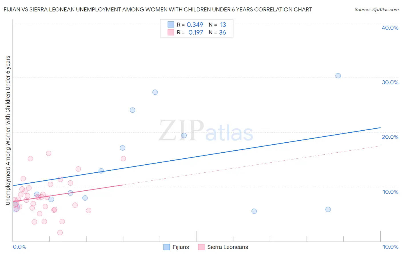 Fijian vs Sierra Leonean Unemployment Among Women with Children Under 6 years