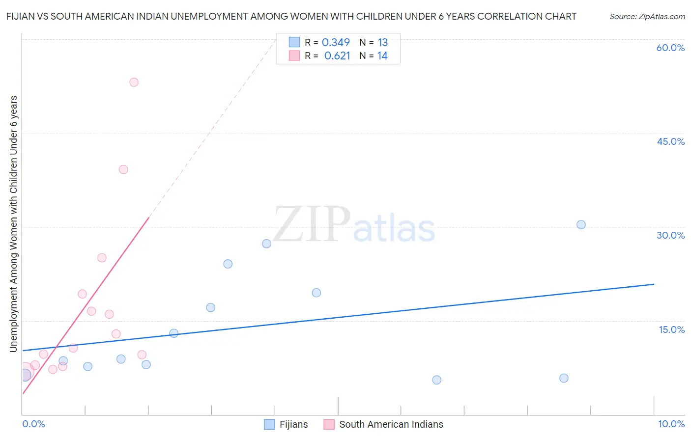 Fijian vs South American Indian Unemployment Among Women with Children Under 6 years