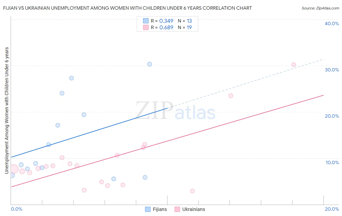 Fijian vs Ukrainian Unemployment Among Women with Children Under 6 years