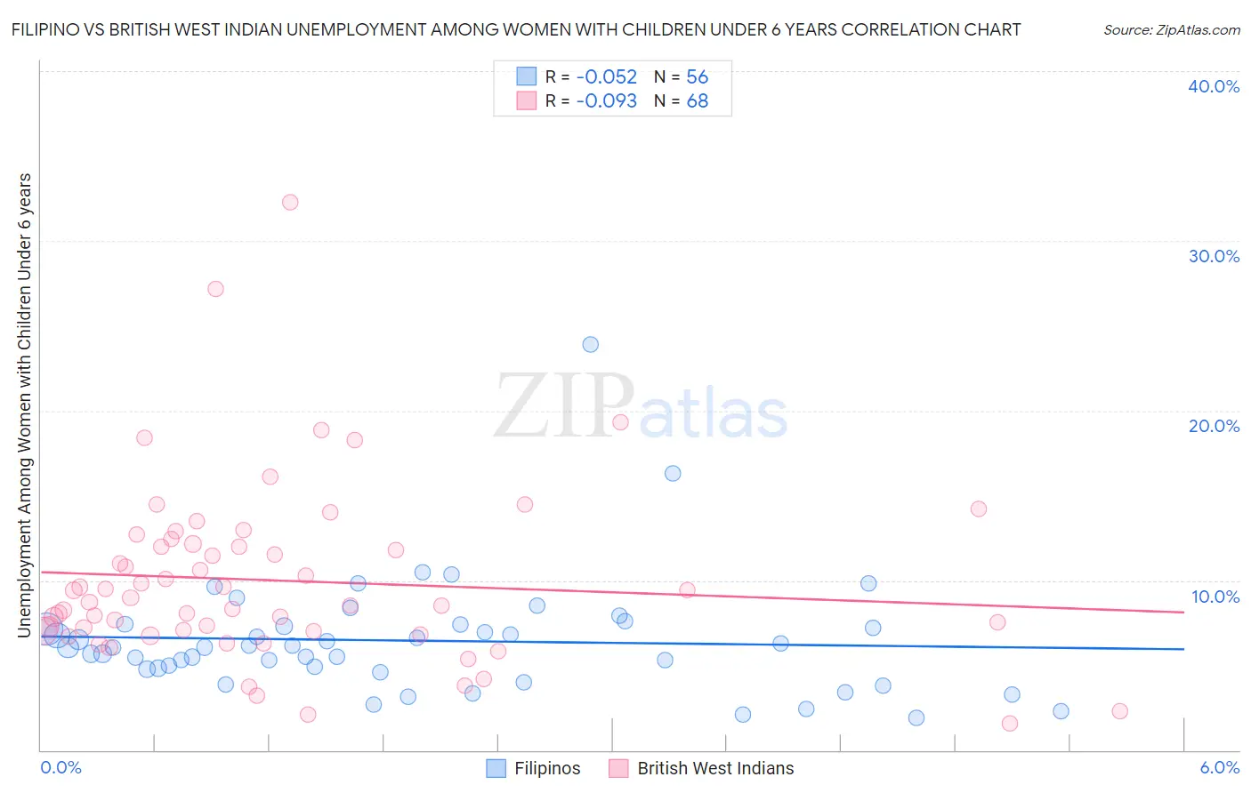 Filipino vs British West Indian Unemployment Among Women with Children Under 6 years